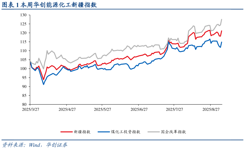 想问下各位网友本周华创能源化工新疆指数