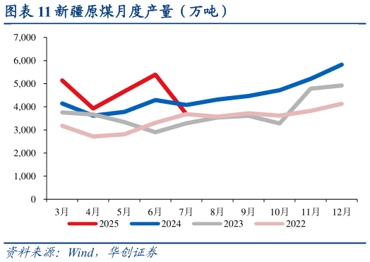一起讨论下新疆原煤月度产量（万吨）