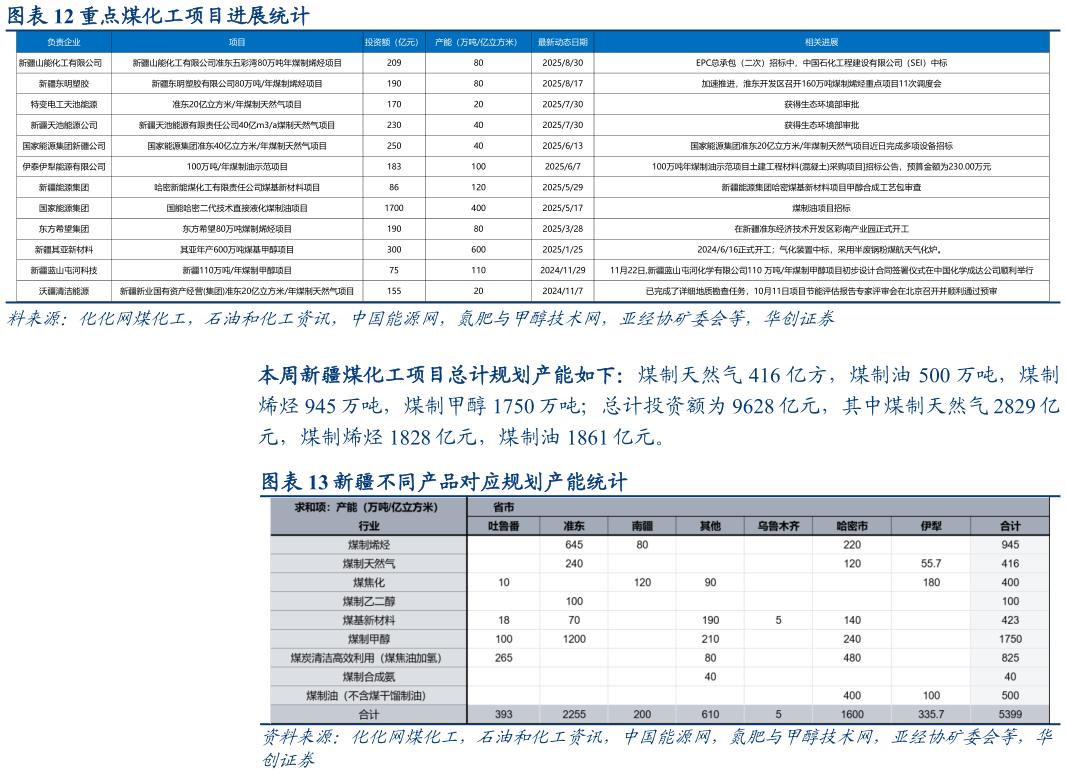 谁知道重点煤化工项目进展统计 新疆不同产品对应规划产能统计