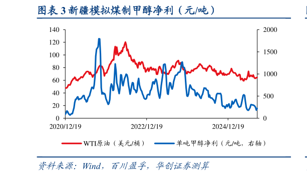 请问一下新疆模拟煤制甲醇净利（元吨）