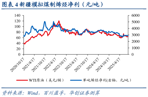 一起讨论下新疆模拟煤制烯烃净利（元吨）