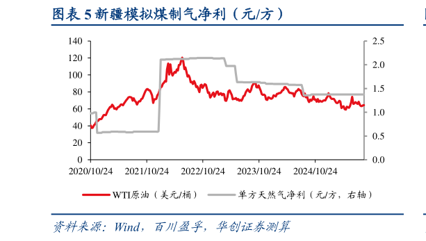 想问下各位网友新疆模拟煤制气净利（元方）