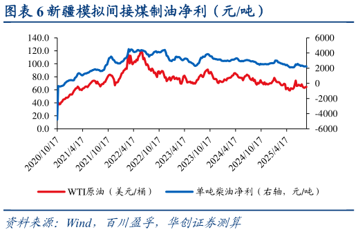如何看待新疆模拟间接煤制油净利（元吨）