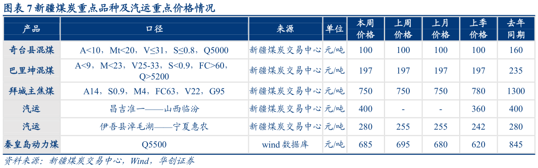 你知道新疆煤炭重点品种及汽运重点价格情况