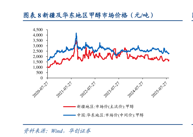 如何解释新疆及华东地区甲醇市场价格（元吨）