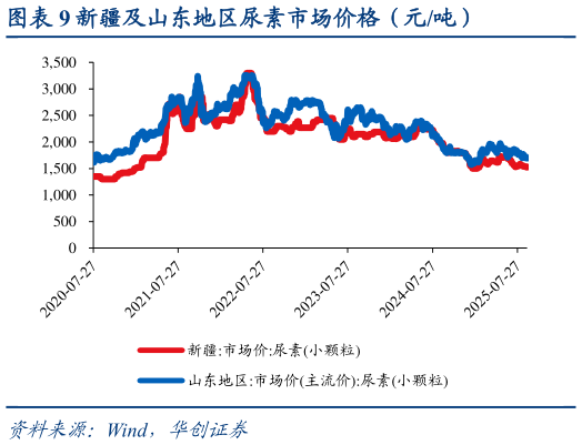 各位网友请教一下新疆及山东地区尿素市场价格（元吨）