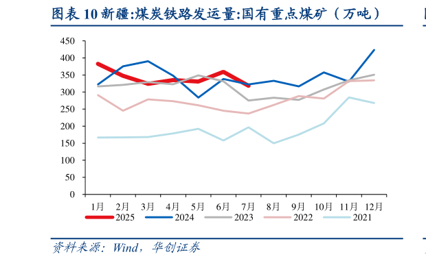 一起讨论下新疆:煤炭铁路发运量:国有重点煤矿（万吨）