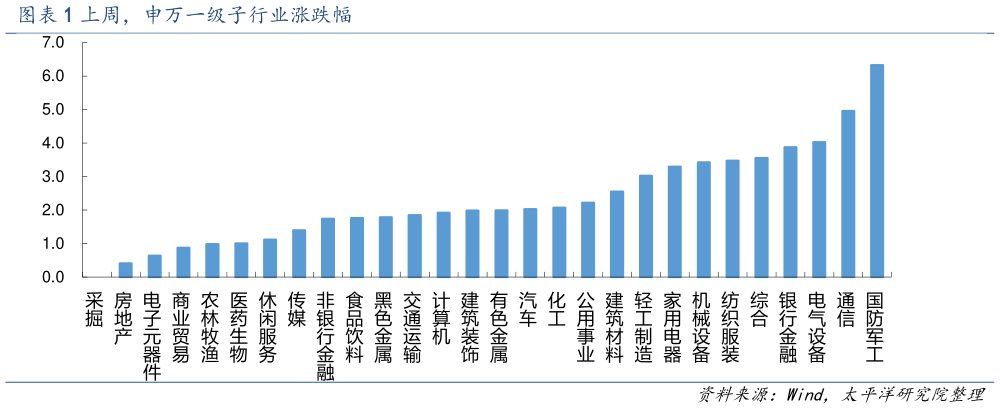 各位网友请教一下上周，申万一级子行业涨跌幅