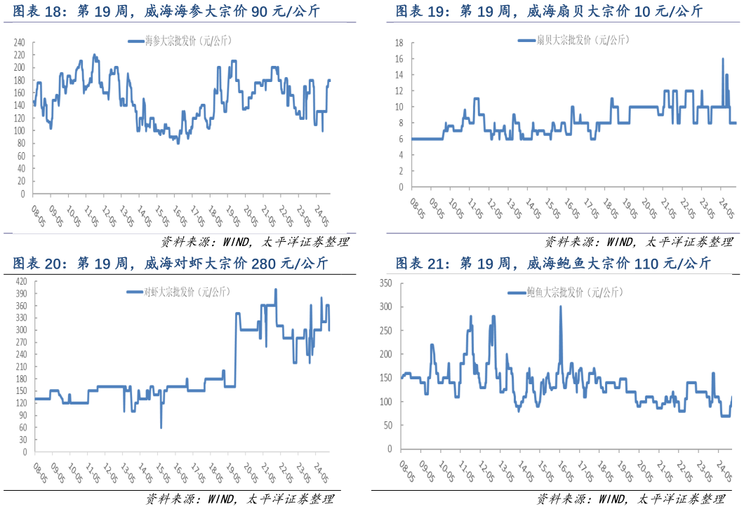 想关注一下第 19 周,威海海参大宗价 90 元公斤 第 19 周,威海扇贝大宗价 10 元公斤 第 19 周,威海对虾大宗价 280 元公斤?