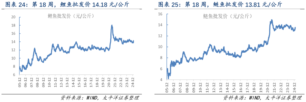 一起讨论下第 18 周,鲢鱼批发价 13.81 元公斤?