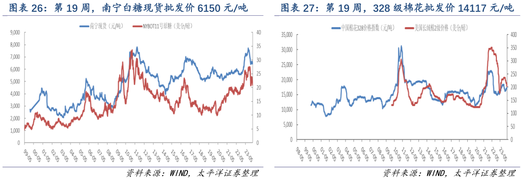 想问下各位网友第 19 周,南宁白糖现货批发价 6150 元吨 第 19 周,328 级棉花批发价 14117 元吨?