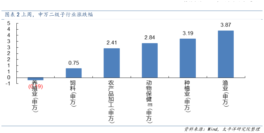 如何看待上周，申万二级子行业涨跌幅