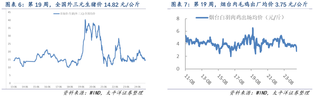 你知道第 19 周，全国外三元生猪价 14.82 元公斤 第 19 周，烟台肉毛鸡出厂均价 3.75 元公斤