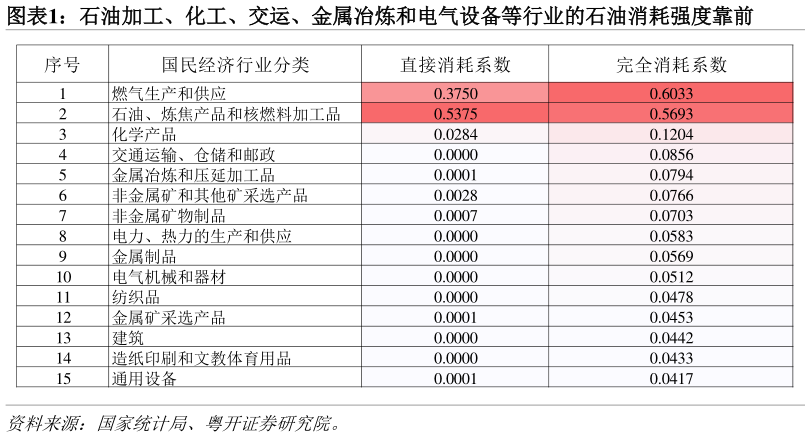 咨询大家石油加工、化工、交运、金属冶炼和电气设备等行业的石油消耗强度靠前