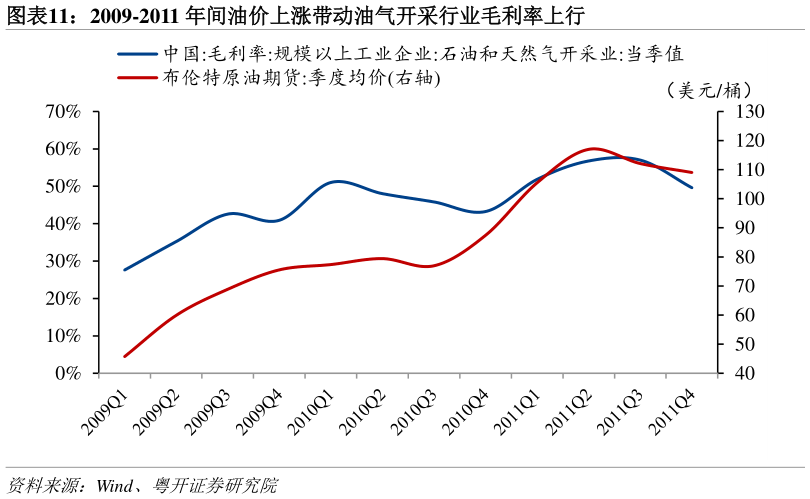 请问一下2009-2011 年间油价上涨带动油气开采行业毛利率上行