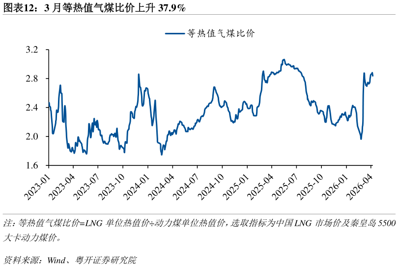 咨询大家3 月等热值气煤比价上升 37.9%