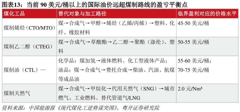 如何解释当前 90 美元桶以上的国际油价远超煤制路线的盈亏平衡点 