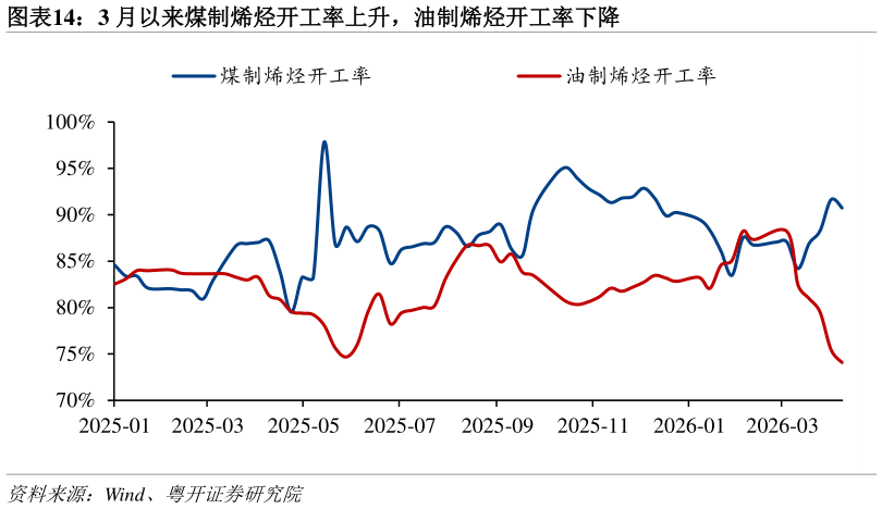 请问一下3 月以来煤制烯烃开工率上升，油制烯烃开工率下降