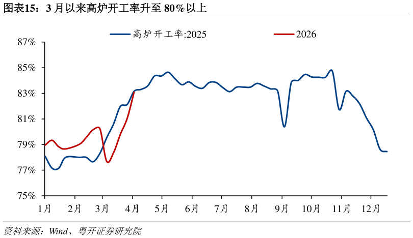 如何了解3 月以来高炉开工率升至 80%以上