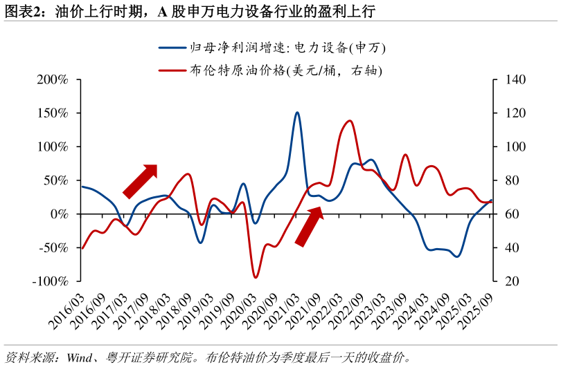 咨询下各位油价上行时期，A 股申万电力设备行业的盈利上行