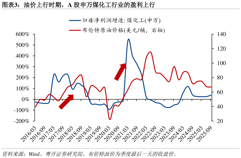 如何了解油价上行时期，A 股申万煤化工行业的盈利上行