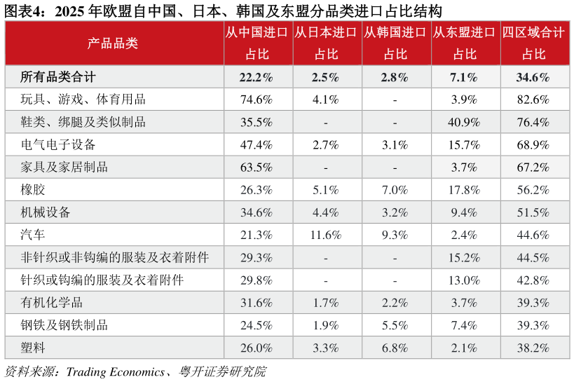 想关注一下2025 年欧盟自中国、日本、韩国及东盟分品类进口占比结构