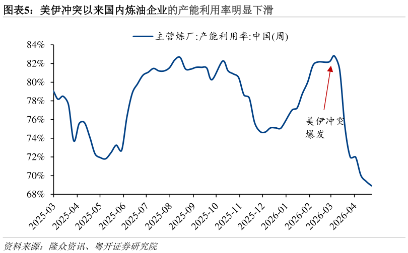 谁知道美伊冲突以来国内炼油企业的产能利用率明显下滑