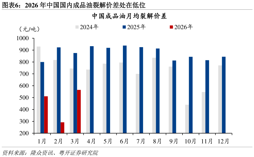 你知道2026 年中国国内成品油裂解价差处在低位