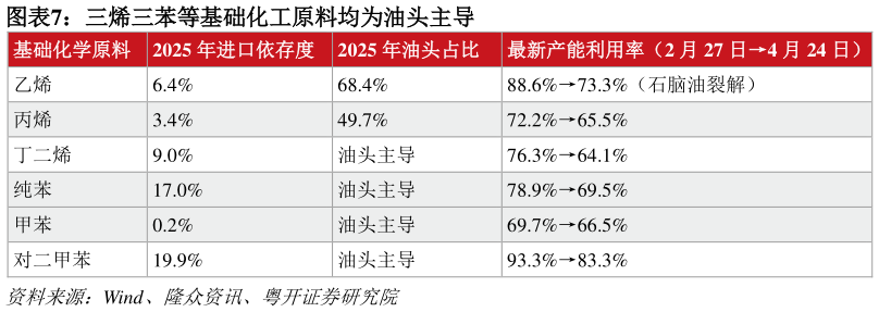 如何才能三烯三苯等基础化工原料均为油头主导 