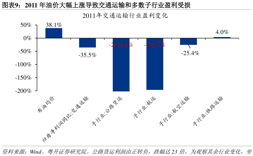 想问下各位网友2011 年油价大幅上涨导致交通运输和多数子行业盈利受损