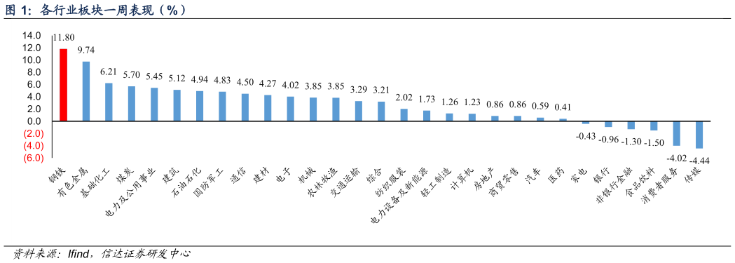 我想了解一下各行业板块一周表现（%）