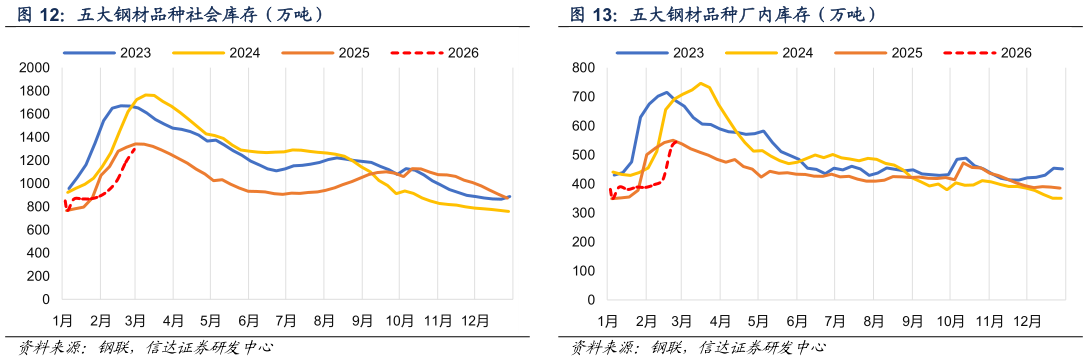 如何了解五大钢材品种社会库存（万吨） 五大钢材品种厂内库存（万吨）