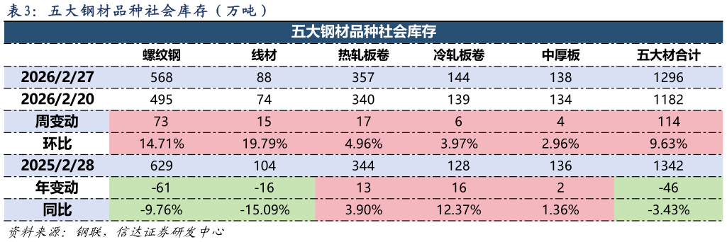 我想了解一下五 大 钢 材 品 种 社 会 库 存 （ 万 吨 ）