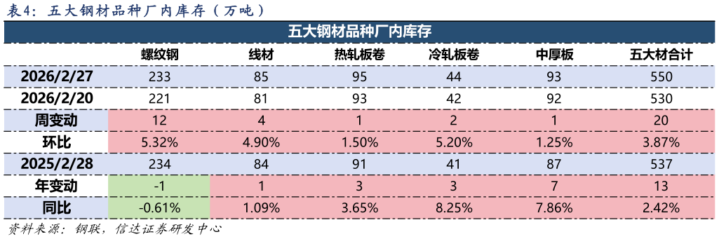 如何了解五 大 钢 材 品 种 厂 内 库 存 （ 万 吨 ）