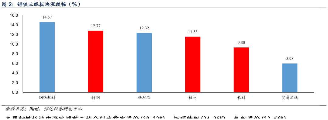 各位网友请教一下钢铁三级板块涨跌幅（%）