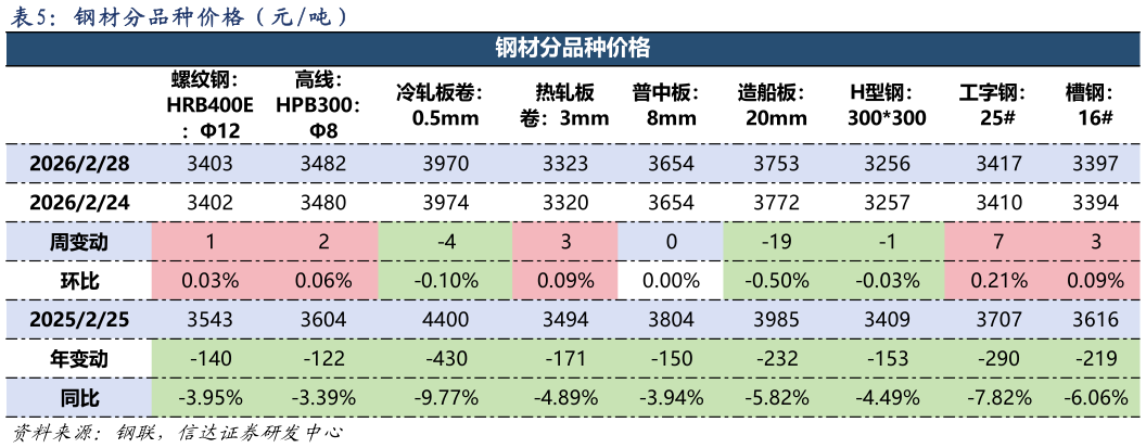 谁能回答钢 材 分 品 种 价 格 （ 元 吨 ）
