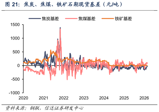 想问下各位网友焦炭、焦煤、铁矿石期现货基差（元吨）