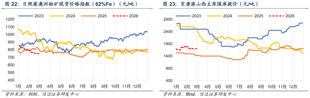 想关注一下日照港澳洲粉矿现货价格指数（62%Fe）（元吨）