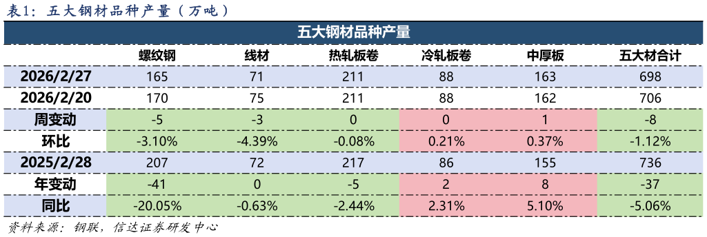 谁知道五 大 钢 材 品 种 产 量 （ 万 吨 ）