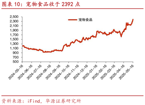 想关注一下宠物食品收于 2392 点