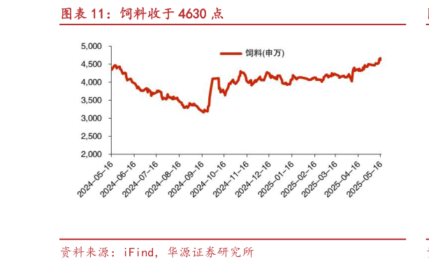 谁知道饲料收于 4630 点