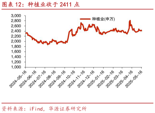 咨询下各位种植业收于 2411 点