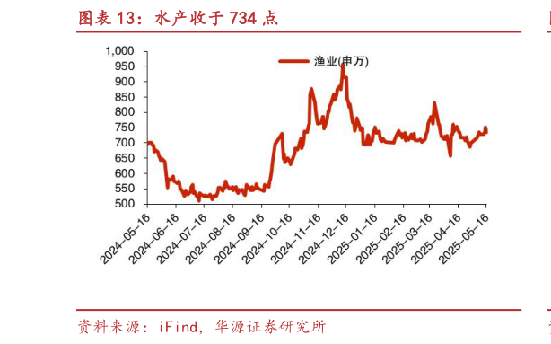 咨询大家水产收于 734 点?