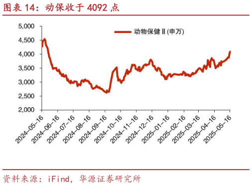请问一下动保收于 4092 点?