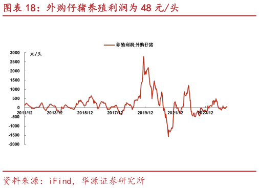 请问一下外购仔猪养殖利润为 48 元头?