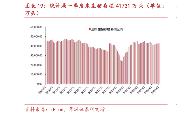 想关注一下统计局一季度末生猪存栏 41731 万头(单位:?