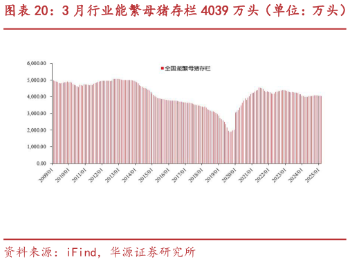 咨询大家3 月行业能繁母猪存栏 4039 万头(单位:万头)?