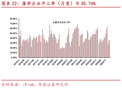 咨询下各位屠宰企业开工率(月度)为 35.74%?