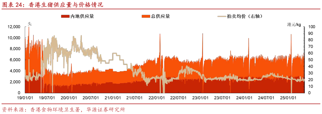 咨询下各位香港生猪供应量与价格情况?