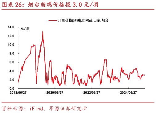 想问下各位网友烟台苗鸡价格报 3.0 元羽?